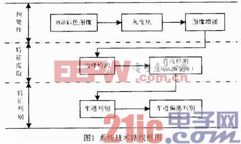 基于FPGA的车道偏离预警系统的设计