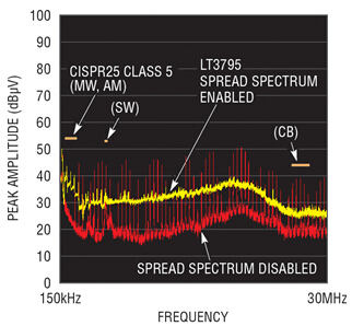 图 3：用频谱分析仪扫描的 LT3795 在 150kHz 至 30MHz 范围内的传导 EMI 峰值，图中显示，在很宽的频率范围内，EMI 峰值降低了。