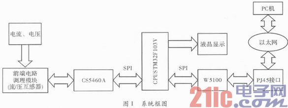 基于ARM和以太网的远程电参数测量技术研究