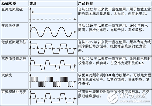 传感器励磁