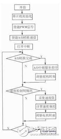 图9 控制系统软件流程图