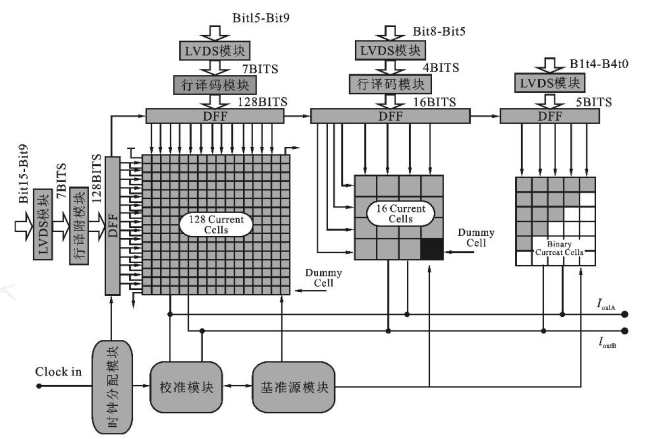 图1 16位400M DAC的功能结构框图