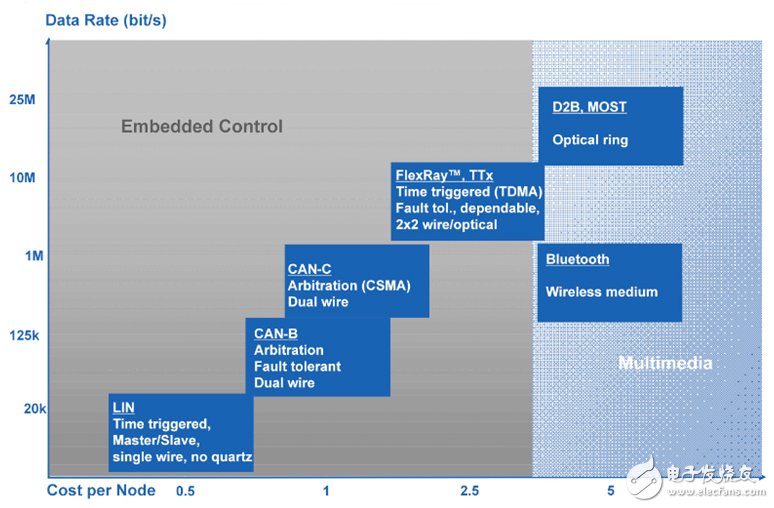 各种汽车网络协议的每节点成本对比