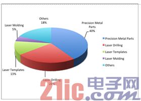 图2 中国激光设备市场分布, 2011