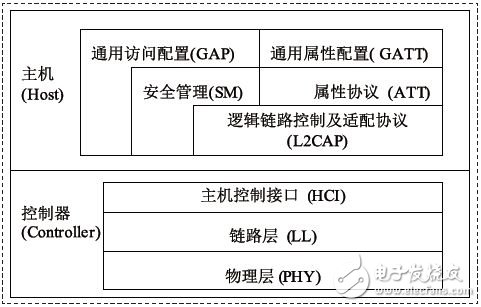 图6 BLE协议栈