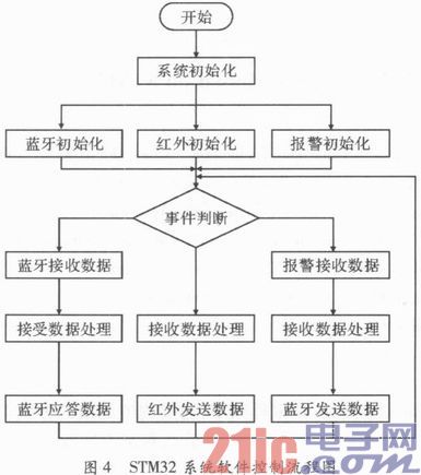 基于STM32的智能家居系统应用研究