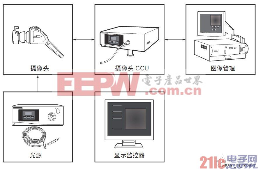 利用赛灵思FPGA轻松应对内窥镜系统架构挑战