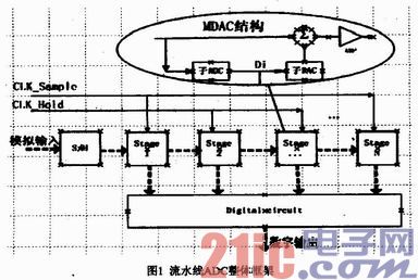 流水线ADC设计中的数字校淮算法与实现