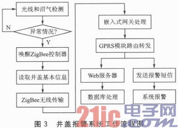 一种基于ZigBee的分布式井盖监控系统