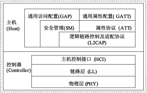 图6 BLE协议栈