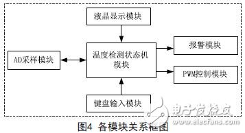 各模块关系框图