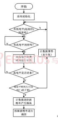 图8 波特率变更流程图