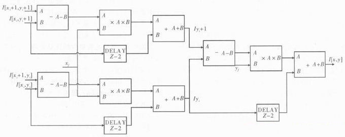 图6 插值计算模块的逻辑结构图