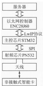 图1 门禁系统组成