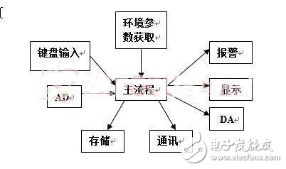 便携医疗系统软件架构