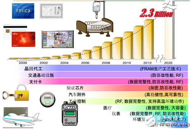 FRAM储存解决方案，智能时代的智慧选择