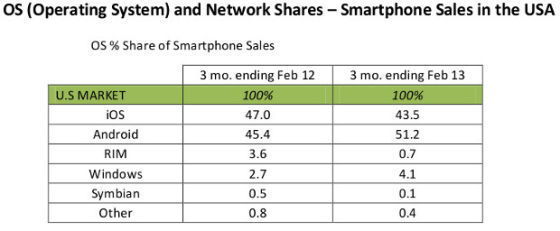 报告显示，微软Windows Phone系统近期在美国的市场份额大幅上升