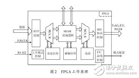 基于SDI 接口的实时图像增强显示系统