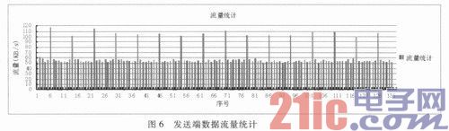 基于TMS320DM365的实时视频无线传输