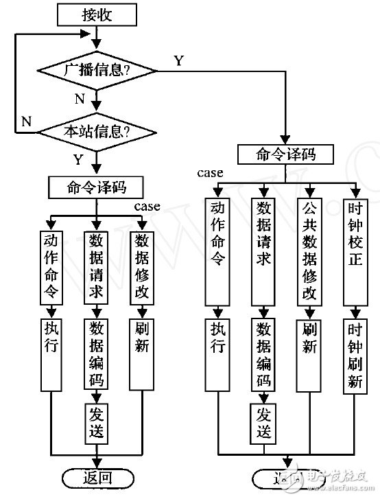 图3 流程图