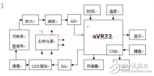 便携医疗系统硬件结构框图