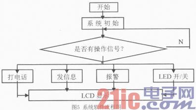 个人手机交互实现的智能家居安防系统