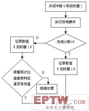 外部中断0服务子程序流程图