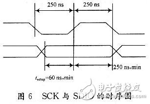 时钟脉冲和数据的变化之间有一定的时序关系