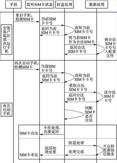 图2 防盗追踪模块处理流程