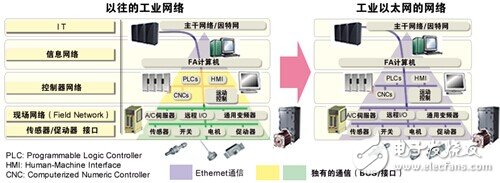 瑞萨：重拳出击，工业通信智能升级