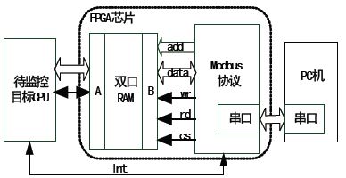 通信系统