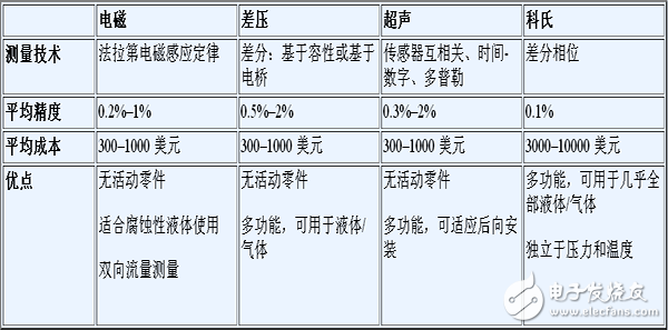 工业流量计