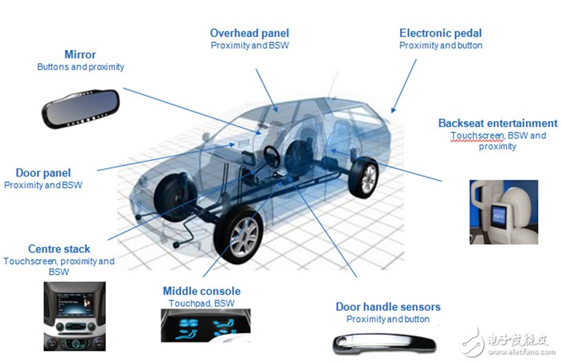 汽车触控应用举例