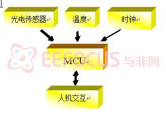 图1 系统架构