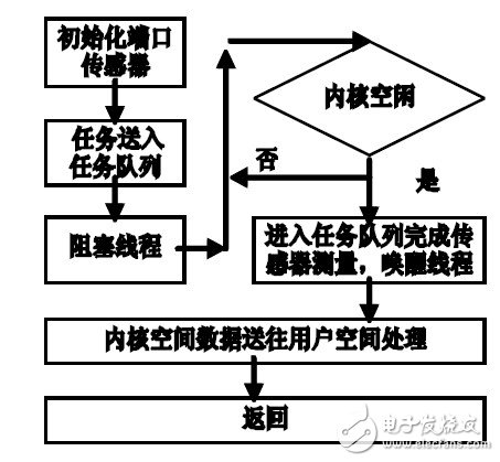 温湿度传感器设计