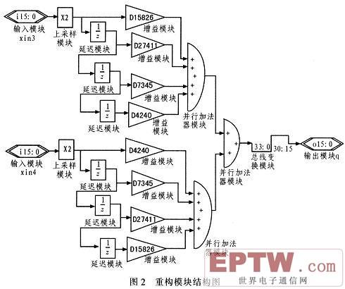 由Mallat算法可知重构模块的结构