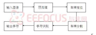 图1-1 系统模块图