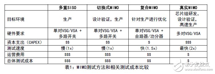 表1：MIMO测试方法和相关测试成本比较