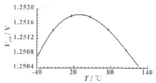 图4 带隙基准输出电压V<sub>ref</sub>的温度变化曲线