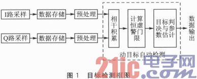 FM—CW雷达探测器控制与信号处理系统设计