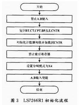 LS7266R1芯片的初始化和数据读取程序的流程如图3