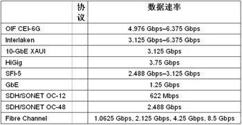 采用FPGA实现100G光传送网