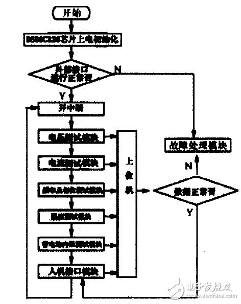 图3 主程序流程图