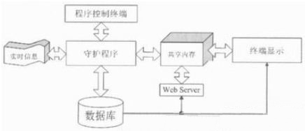 图1 系统架构