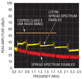 图 2：采用 LT3795 的扩展频谱频率调制时，AM 频段周围的传导 EMI 峰值降低 3dBµV ~ 6dBµV。图中提供了 CISPR25 Class 5 AM 频带限制以供参考。