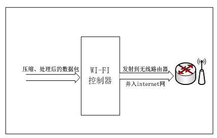 图4 数据传输模块