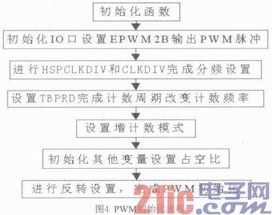 基于TMS320F28335的微位移步进电机控制系统设计