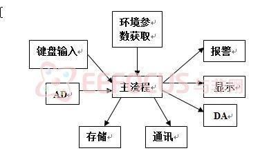 系统软件架构