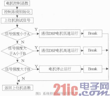 基于TMS320F28335的微位移步进电机控制系统设计