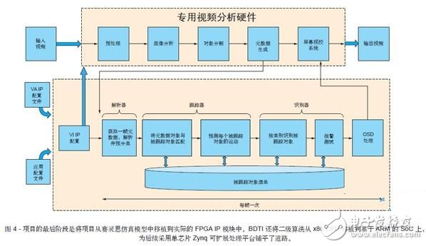 图 4 - 项目的最后阶段是将项目从赛灵思仿真模型中移植到实际的 FPGA IP 模块中。BDTI 还将二级算法从 x86 CPU 移植到基于 ARM 的 SoC 上，为后续采用单芯片 Zynq 可扩展处理平台铺平了道路。